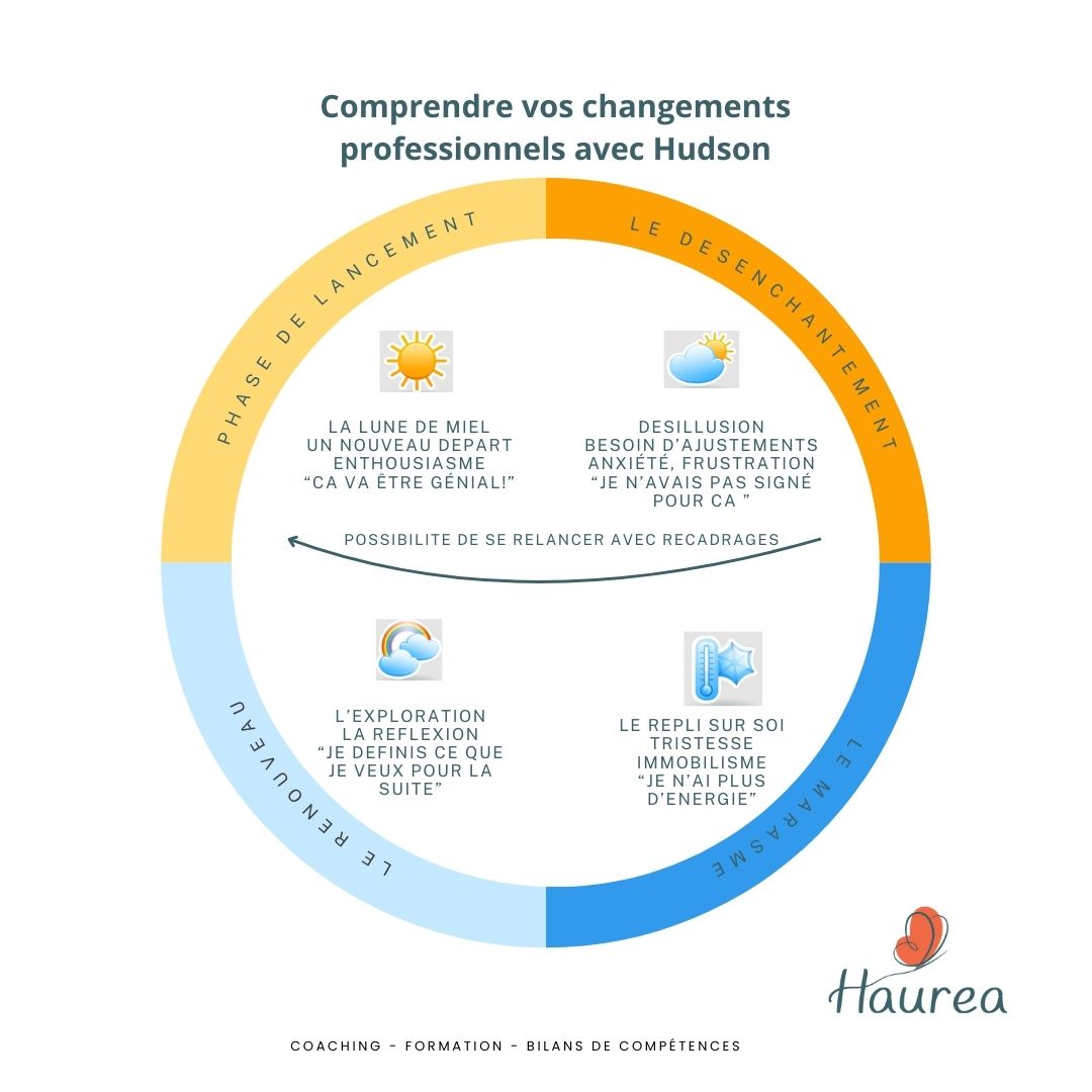 Roue changement Hudson
